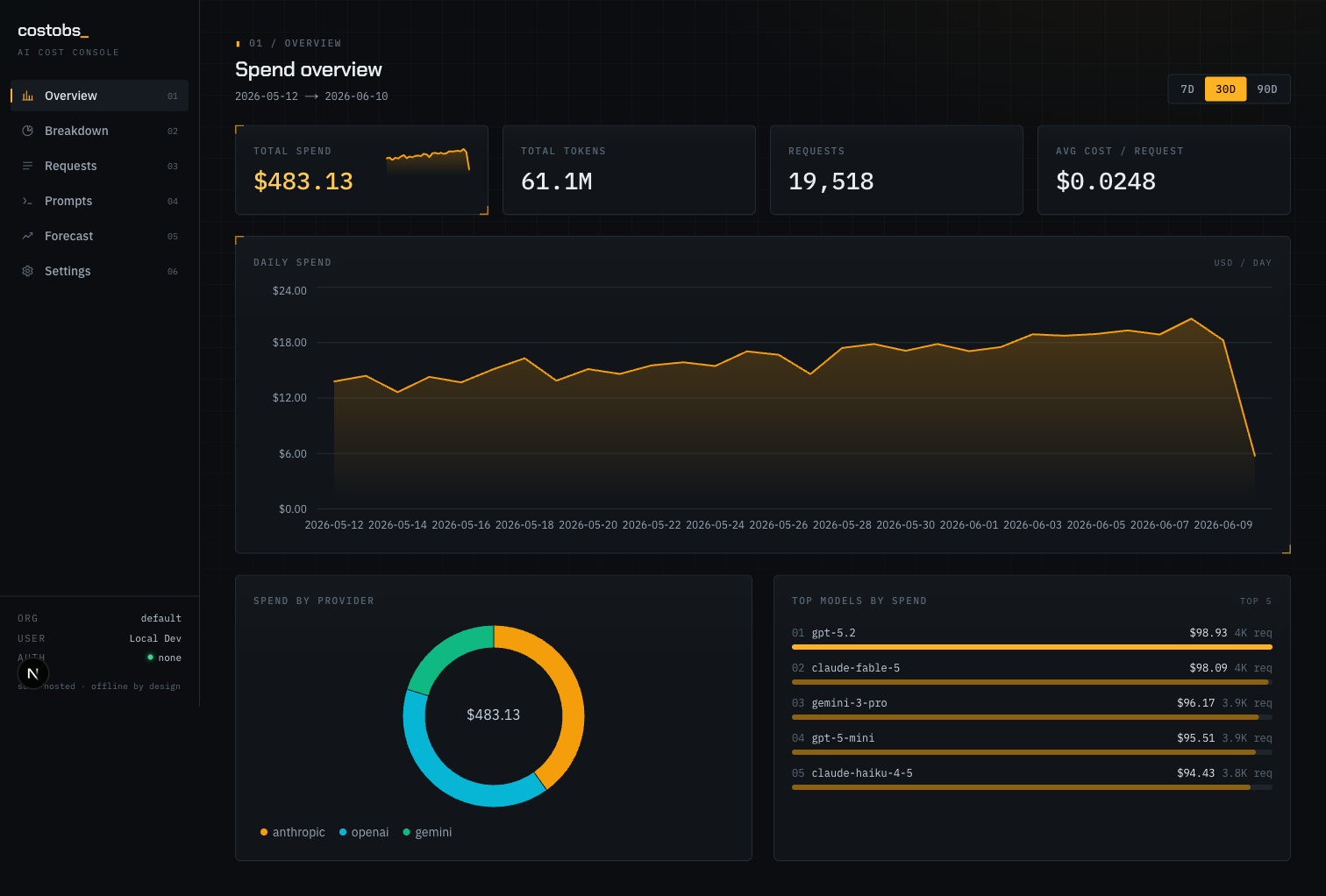CostObs dashboard — dark console UI showing total spend, daily spend chart, provider donut and top models